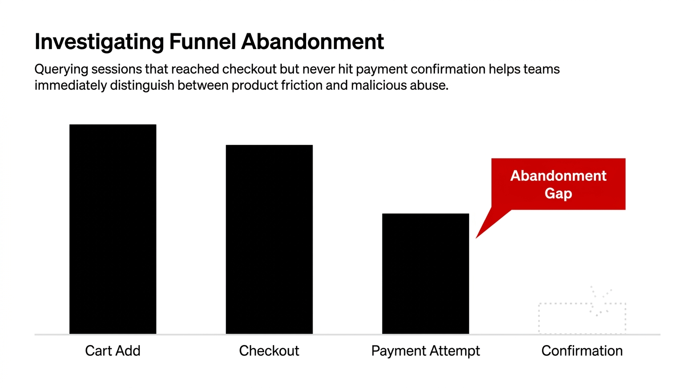 Bar chart showing e-commerce checkout funnel from Cart Add to Checkout, Payment Attempt, and Confirmation, highlighting the abandonment gap between payment attempt and confirmation