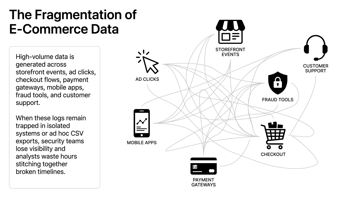 Conceptual diagram of AWS Athena as a governed engine for decision-making, showing how structured data flows through a central point to provide unified visibility across customer friction, fraud patterns, and operational incidents