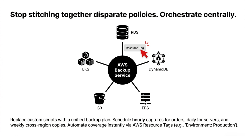 AWS Backup centralized orchestration service architecture diagram showing single backup plan governing RDS DynamoDB EBS S3 and EKS containers with resource tag-based auto-enrollment replacing custom scripts with hourly captures for orders daily for servers and weekly cross-region copies for e-commerce disaster recovery