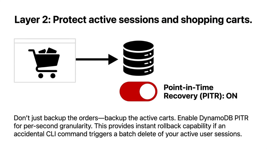 AWS DynamoDB point-in-time recovery PITR architecture for e-commerce showing shopping cart session data flowing to DynamoDB database with PITR toggle enabled for per-second granularity backup protecting active user sessions and shopping carts against accidental batch deletes from AWS CLI commands