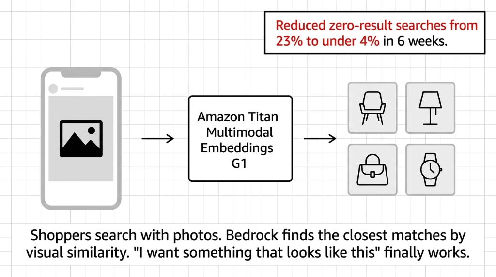 AWS Bedrock foundation model architecture for e-commerce showing Bedrock hub connected to Anthropic Claude for complex conversational queries Amazon Titan for embeddings and Meta Llama models with callout that Amazon drives 35 percent of total revenue through AI personalization and Bedrock democratizes this architecture for mid-market brands