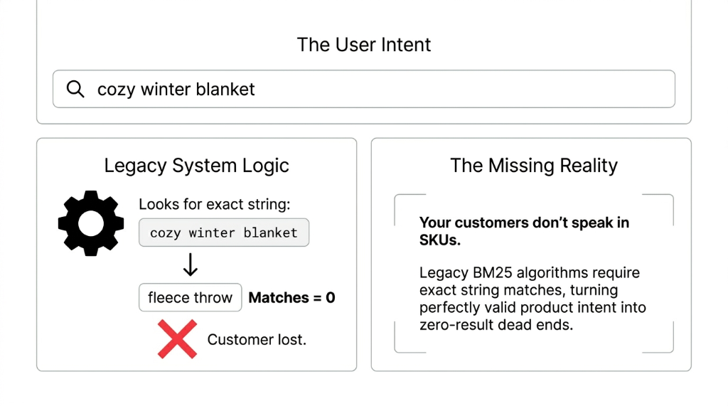 Amazon Titan Multimodal Embeddings G1 visual search flow showing a shopper uploading a product photo from their phone which gets processed through Titan embeddings to find visually similar products like chairs lamps handbags and watches reducing zero-result searches from 23 percent to under 4 percent in 6 weeks by enabling search with photos for e-commerce