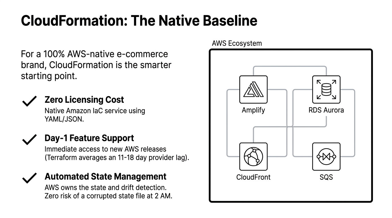 CloudFormation: The Native Baseline — Zero licensing cost using native Amazon IaC YAML/JSON, Day-1 feature support with immediate access to new AWS releases (Terraform averages 11-18 day lag), and automated state management where AWS owns the state and drift detection with zero risk of corrupted state file. Ecosystem shows Amplify, RDS Aurora, CloudFront, and SQS.