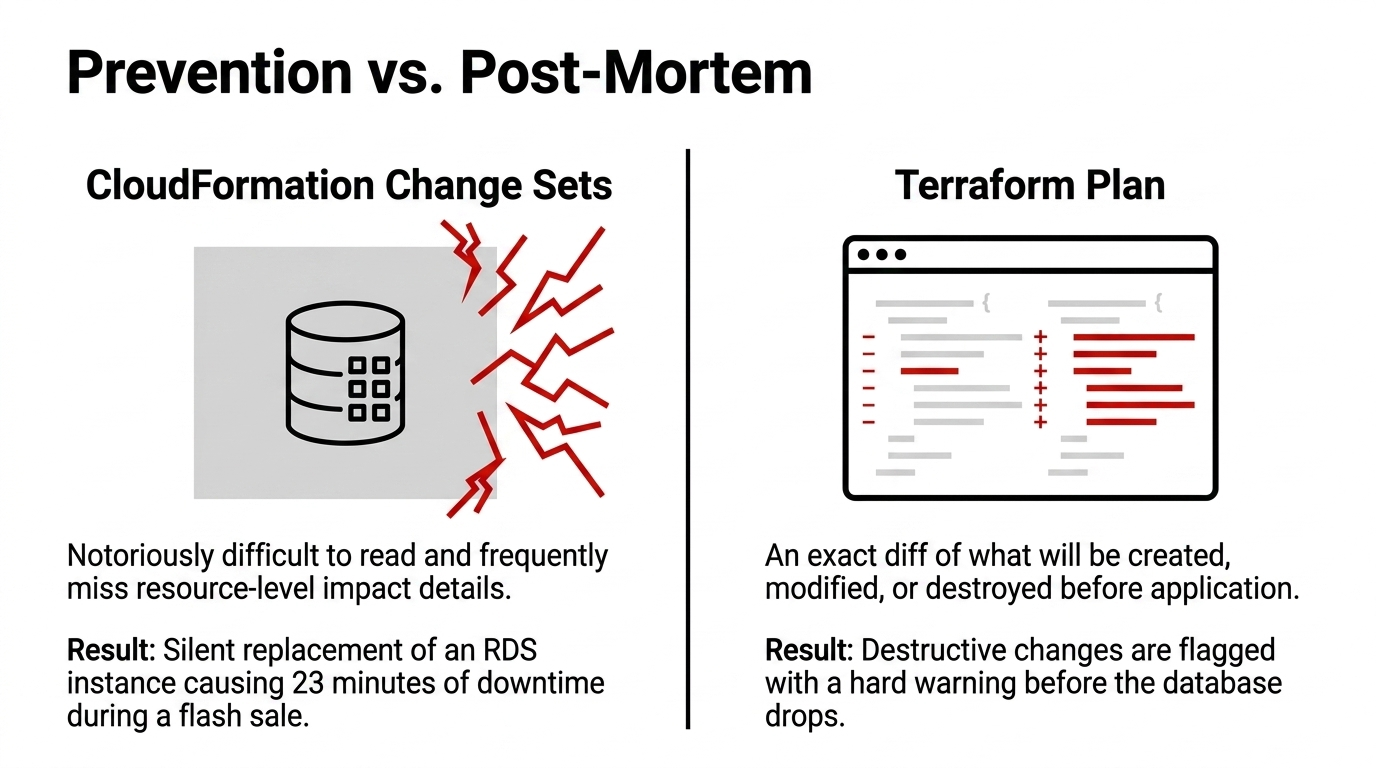 Prevention vs. Post-Mortem — CloudFormation Change Sets are notoriously difficult to read and miss resource-level impact details, resulting in silent replacement of an RDS instance causing 23 minutes of downtime during a flash sale. Terraform Plan provides an exact diff of what will be created, modified, or destroyed — destructive changes are flagged with a hard warning before the database drops.