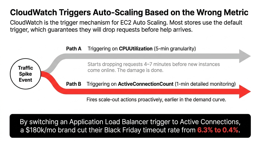 AWS CloudWatch auto-scaling trigger comparison diagram showing Path A using CPUUtilization with 5-minute granularity that starts dropping requests 4 to 7 minutes before new instances come online versus Path B using ActiveConnectionCount with 1-minute detailed monitoring that fires scale-out actions proactively earlier in the demand curve with real result of a 180k per month brand cutting Black Friday timeout rate from 6.3 percent to 0.4 percent