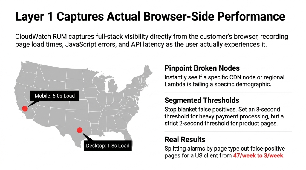 AWS CloudWatch RUM real user monitoring map of the United States showing mobile users at 6.0 seconds load time in the west coast versus desktop users at 1.8 seconds load time in central US with pinpoint broken nodes feature identifying CDN and Lambda region failures and segmented thresholds reducing false-positive alerts from 47 per week to 3 per week