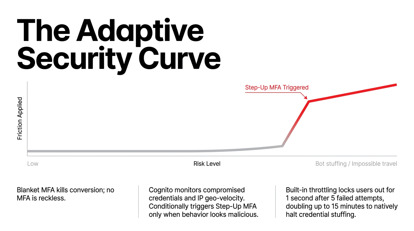 Cognito adaptive authentication showing risk-based MFA triggers, compromised credential monitoring, IP geo-velocity tracking, and AWS WAF integration for e-commerce security