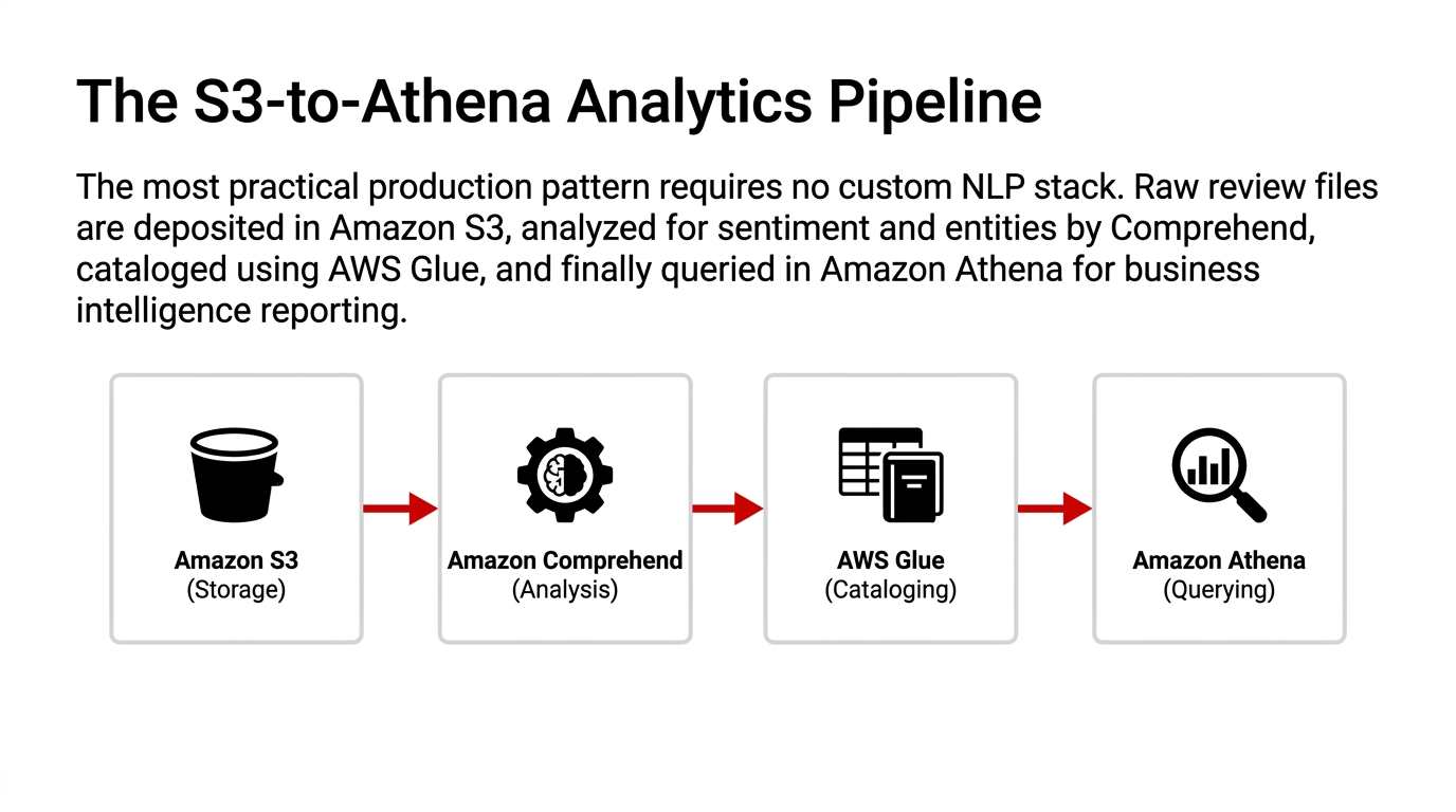 Sentiment analysis is not magic showing negative label does not automatically mean bad product but might reflect courier delays or wrong expectations