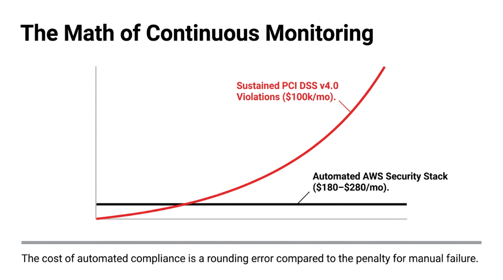 The Math of Continuous Monitoring showing cost comparison graph - sustained PCI DSS v4.0 violations escalating exponentially to $100k per month shown as rising red curve versus flat black line of automated AWS security stack at $180-$280 per month - the cost of automated compliance is a rounding error compared to the penalty for manual failure