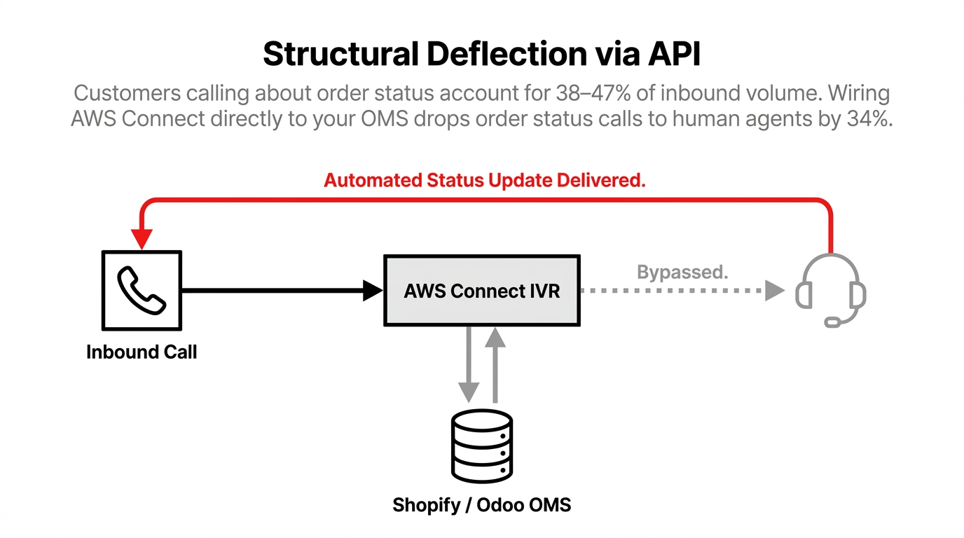 The Inherited Security Posture - AWS Connect security architecture layers
