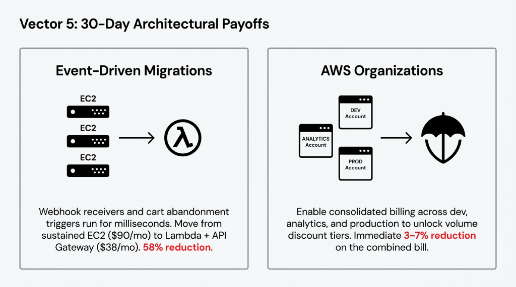 30-day architectural payoffs showing event-driven migration from 3 sustained EC2 instances at 90 dollars per month to Lambda plus API Gateway at 38 dollars per month achieving 58 percent reduction and AWS Organizations consolidated billing across dev analytics and production accounts for immediate 3 to 7 percent reduction on combined bill