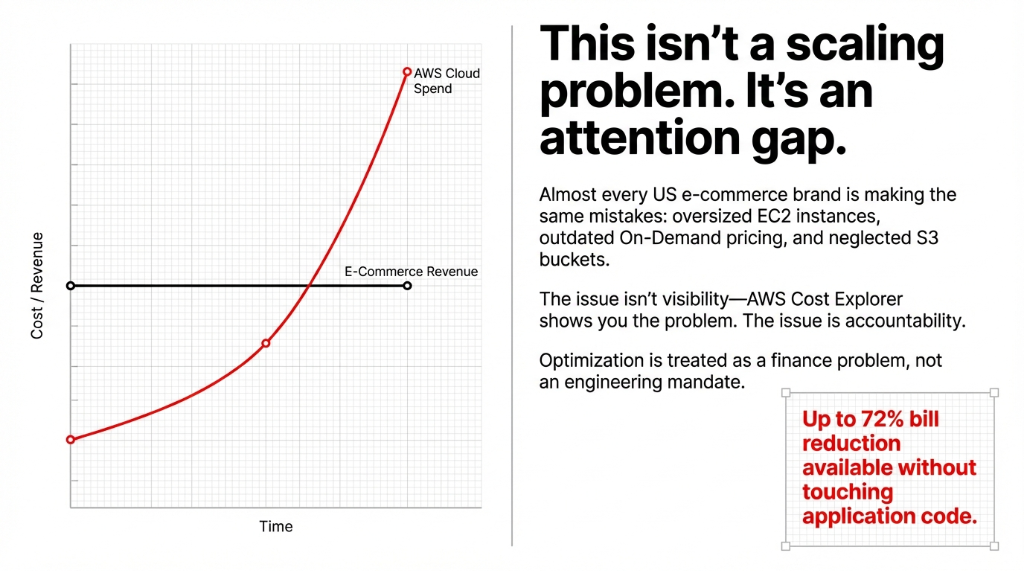 AWS cloud spend versus e-commerce revenue chart showing exponential cost growth while revenue stays flat indicating attention gap not scaling problem with up to 72 percent bill reduction available without touching application code caused by oversized EC2 instances outdated On-Demand pricing and neglected S3 buckets