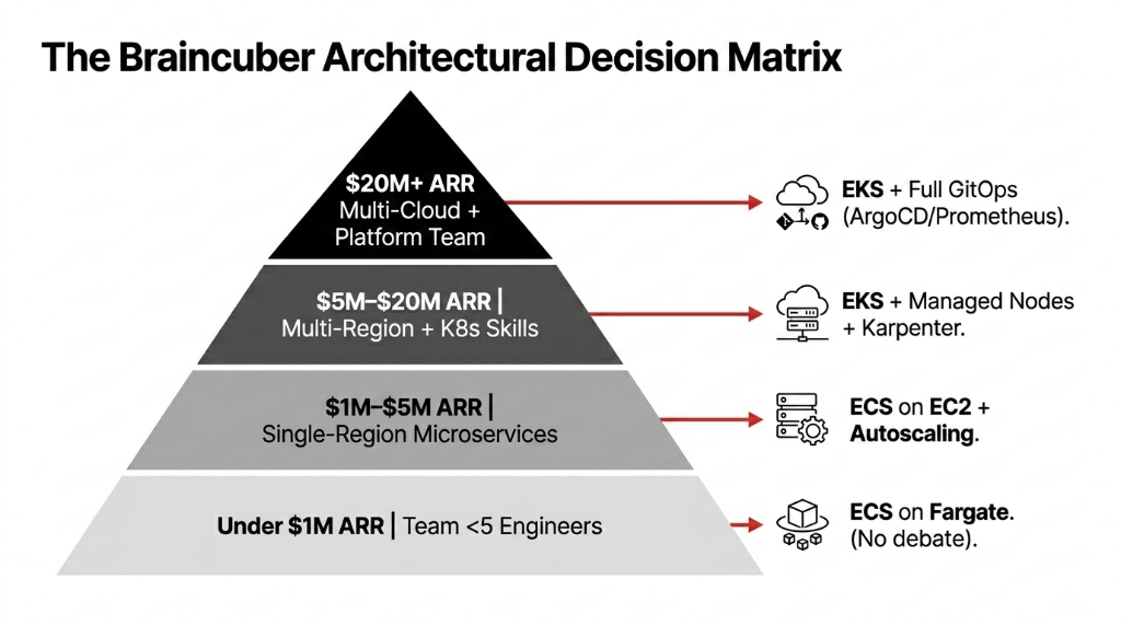 Braincuber architectural decision matrix pyramid showing 4 tiers: under 1M ARR with team less than 5 engineers recommending ECS on Fargate with no debate, 1M to 5M ARR single-region microservices recommending ECS on EC2 plus Autoscaling, 5M to 20M ARR multi-region plus K8s skills recommending EKS plus Managed Nodes plus Karpenter, and 20M plus ARR multi-cloud plus platform team recommending EKS plus Full GitOps with ArgoCD and Prometheus