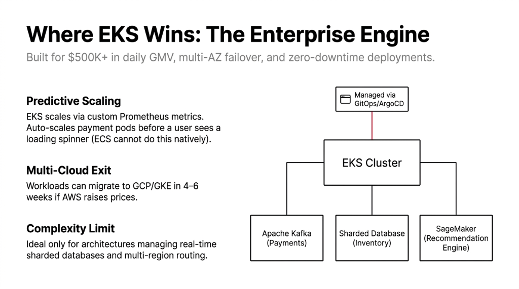 AWS EKS enterprise engine architecture diagram showing predictive scaling via custom Prometheus metrics auto-scaling payment pods before users see loading spinners, multi-cloud exit capability to migrate workloads to GCP GKE in 4 to 6 weeks if AWS raises prices, and complexity limit for architectures managing Apache Kafka payments, sharded database inventory, and SageMaker recommendation engine all managed via GitOps and ArgoCD