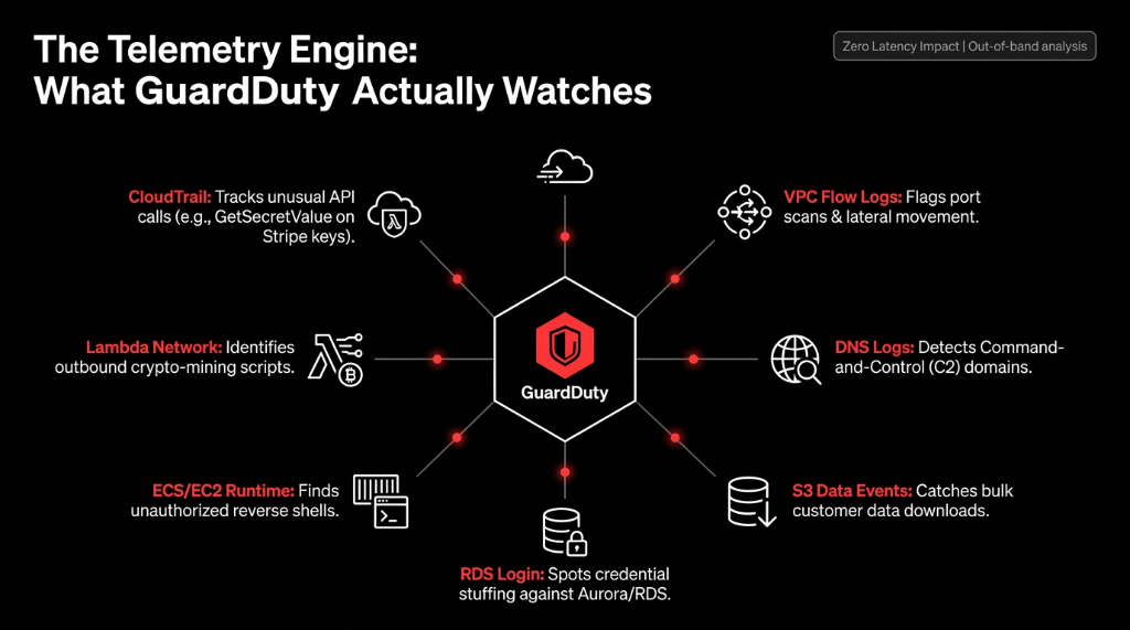AWS GuardDuty telemetry engine diagram showing 7 data sources it monitors including CloudTrail for unusual API calls like GetSecretValue on Stripe keys, VPC Flow Logs for port scans and lateral movement, DNS Logs for command-and-control domains, S3 Data Events for bulk customer data downloads, RDS Login for credential stuffing against Aurora databases, ECS EC2 Runtime for unauthorized reverse shells, and Lambda Network for outbound crypto-mining scripts with zero latency impact and out-of-band analysis