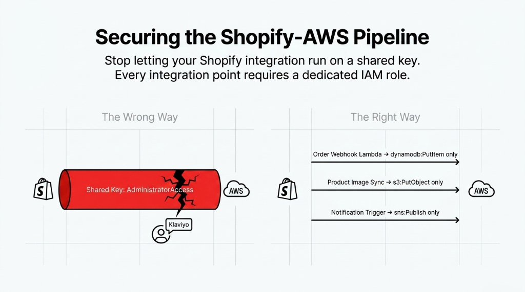 AWS IAM Shopify pipeline security comparison showing The Wrong Way with single shared AdministratorAccess key connecting Shopify to AWS and Klaviyo creating security vulnerability versus The Right Way with dedicated IAM roles per integration point Order Webhook Lambda getting dynamodb:PutItem only Product Image Sync getting s3:PutObject only and Notification Trigger getting sns:Publish only