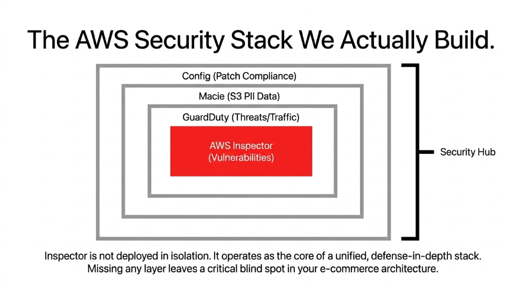 The AWS Security Stack We Actually Build showing nested defense-in-depth layers all feeding into Security Hub - outer layer Config for Patch Compliance then Macie for S3 PII Data then GuardDuty for Threats and Traffic with AWS Inspector for Vulnerabilities at the core in red - Inspector is not deployed in isolation it operates as the core of a unified defense-in-depth stack and missing any layer leaves a critical blind spot