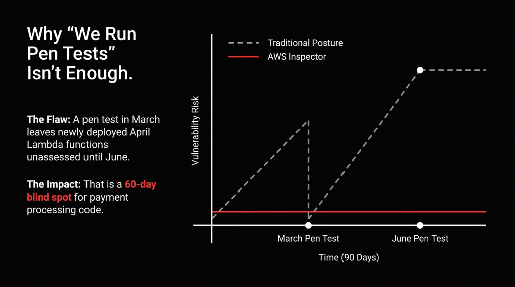 Why We Run Pen Tests Is Not Enough - showing vulnerability risk graph over 90 days comparing traditional posture with dashed line showing risk climbing between March pen test and June pen test versus AWS Inspector flat red line of continuous monitoring - the flaw is a pen test in March leaves newly deployed April Lambda functions unassessed until June creating a 60-day blind spot for payment processing code