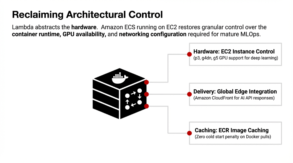 Reclaiming Architectural Control: Hardware, Delivery, and Caching via ECS