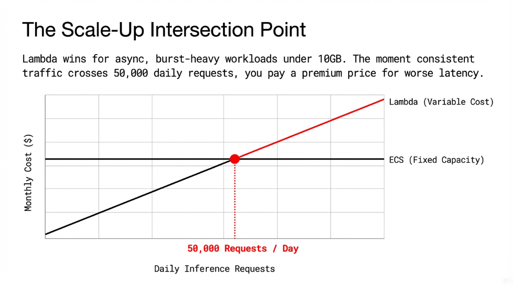 The Scale-Up Intersection Point: Variable Cost vs Fixed Capacity at 50,000 requests