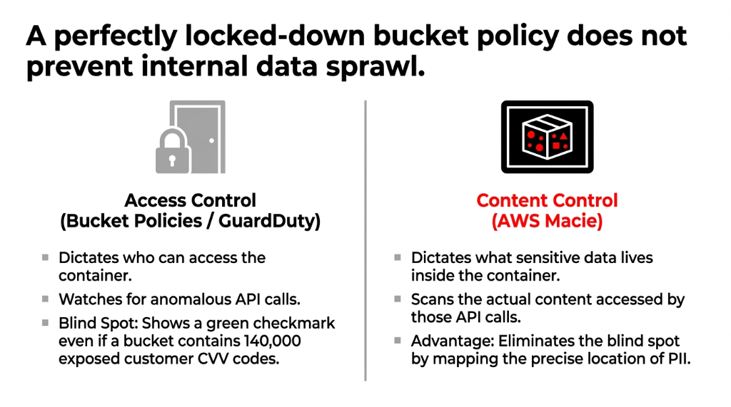 A perfectly locked-down bucket policy does not prevent internal data sprawl comparing Access Control via Bucket Policies and GuardDuty which dictates who can access the container watches for anomalous API calls but shows a green checkmark even if a bucket contains 140000 exposed customer CVV codes versus Content Control via AWS Macie which dictates what sensitive data lives inside the container scans the actual content accessed by those API calls and eliminates the blind spot by mapping the precise location of PII