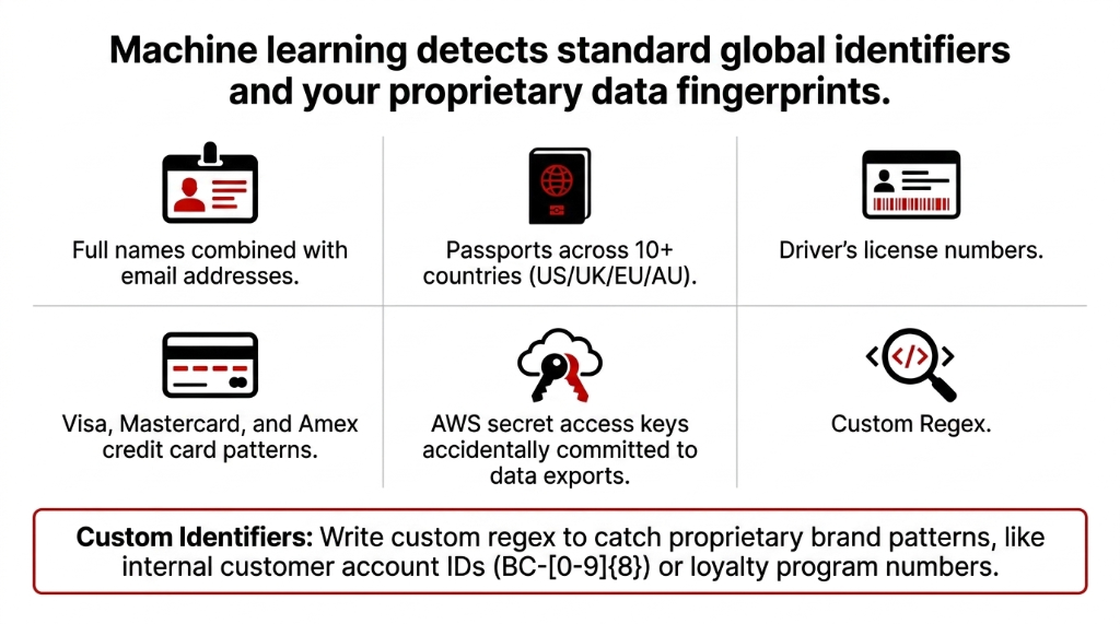 Machine learning detects standard global identifiers and proprietary data fingerprints showing six detection categories - full names combined with email addresses passports across 10+ countries US UK EU AU drivers license numbers Visa Mastercard and Amex credit card patterns AWS secret access keys accidentally committed to data exports and custom regex - custom identifiers let you write regex to catch proprietary brand patterns like internal customer account IDs BC-0-9 8 or loyalty program numbers