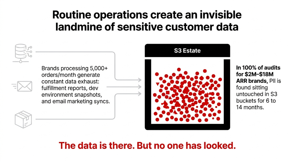 Routine operations create an invisible landmine of sensitive customer data showing brands processing 5000+ orders per month generating constant data exhaust from fulfillment reports dev environment snapshots and email marketing syncs flowing into S3 estate filled with scattered PII - in 100% of audits for $2M-$18M ARR brands PII is found sitting untouched in S3 buckets for 6 to 14 months - the data is there but no one has looked