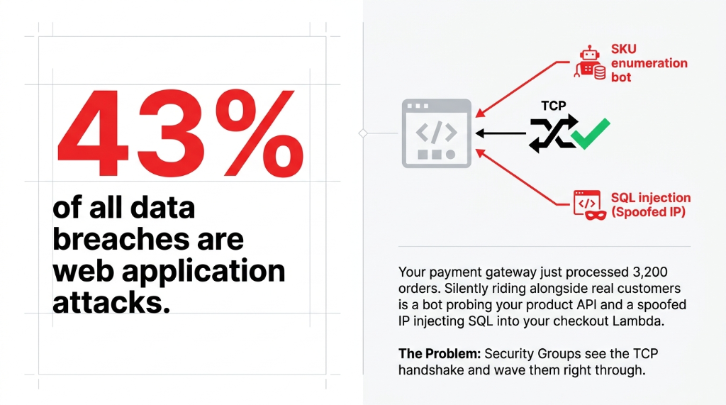 43 percent of all data breaches are web application attacks showing SKU enumeration bot and spoofed IP SQL injection bypassing Security Groups via TCP handshake while payment gateway processes 3200 orders