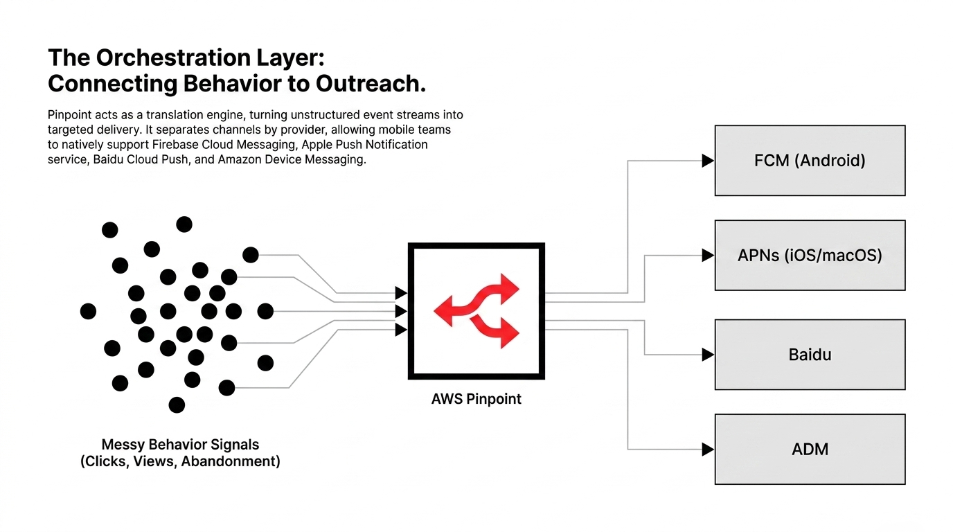 Pinpoint journey orchestration showing cart abandonment flow with segment entry, reminder message, wait period, split based on app open, second message with social proof, and checkout completion exit