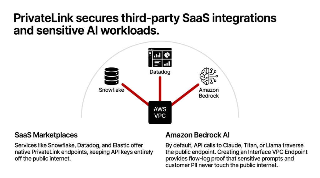 AWS PrivateLink hub-and-spoke topology diagram showing an AWS VPC at the center with red PrivateLink connections radiating out to Snowflake data warehouse Datadog observability and Amazon Bedrock AI services — illustrating how SaaS Marketplaces like Snowflake Datadog and Elastic offer native PrivateLink endpoints keeping API keys entirely off the public internet and how Amazon Bedrock API calls to Claude Titan and Llama models can be routed through Interface VPC Endpoints to provide flow-log proof that sensitive prompts and customer PII never touch the public internet
