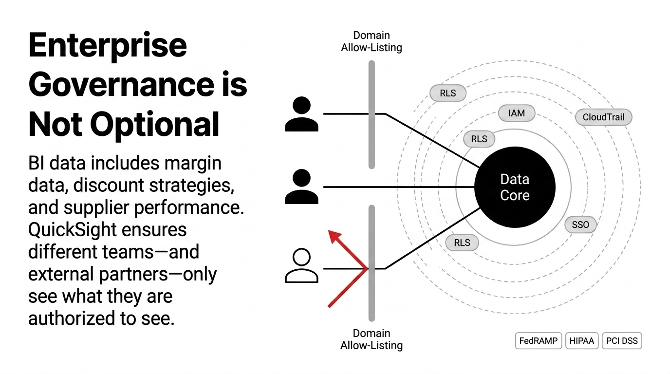 Diagram showing enterprise governance layers in QuickSight including domain allow-listing, RLS, IAM, CloudTrail, SSO, and compliance standards like FedRAMP, HIPAA, and PCI DSS