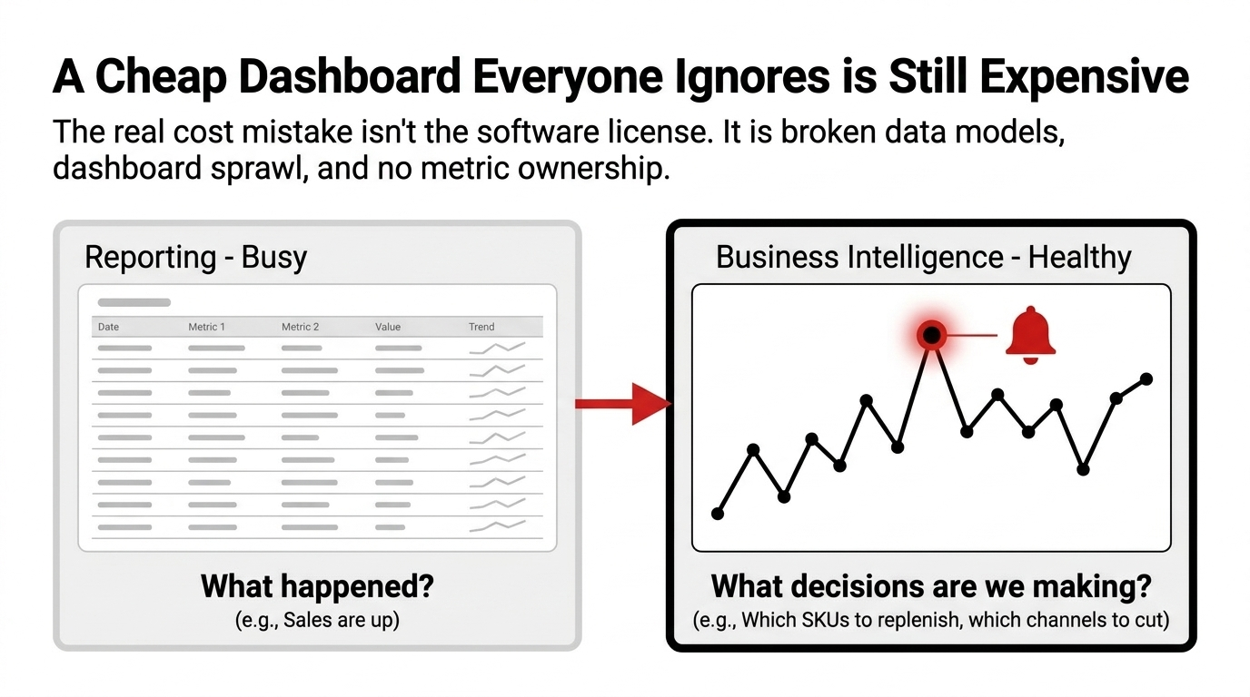Diagram showing how Marketing, Operations, and Finance departments feed conflicting data into a funnel that converges into one version of truth