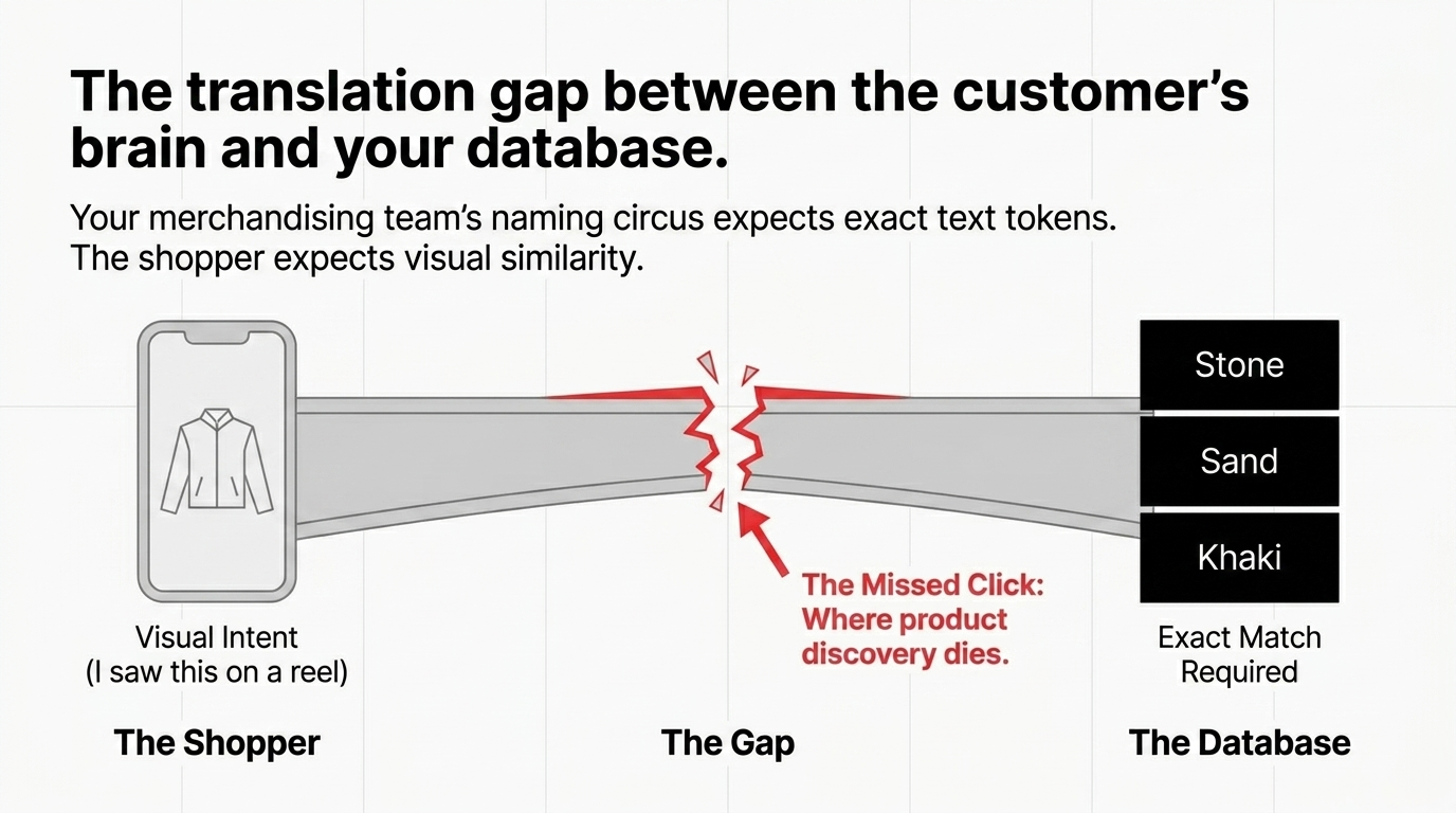 Security boundaries for visual commerce showing customer upload scoped to product discovery only with explicit exclusions for face matching and identity inference