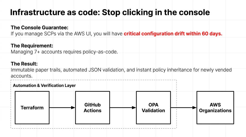 Infrastructure as code diagram showing SCP management pipeline from Terraform to GitHub Actions to OPA Validation to AWS Organizations, with warning that managing SCPs via the AWS UI will cause critical configuration drift within 60 days