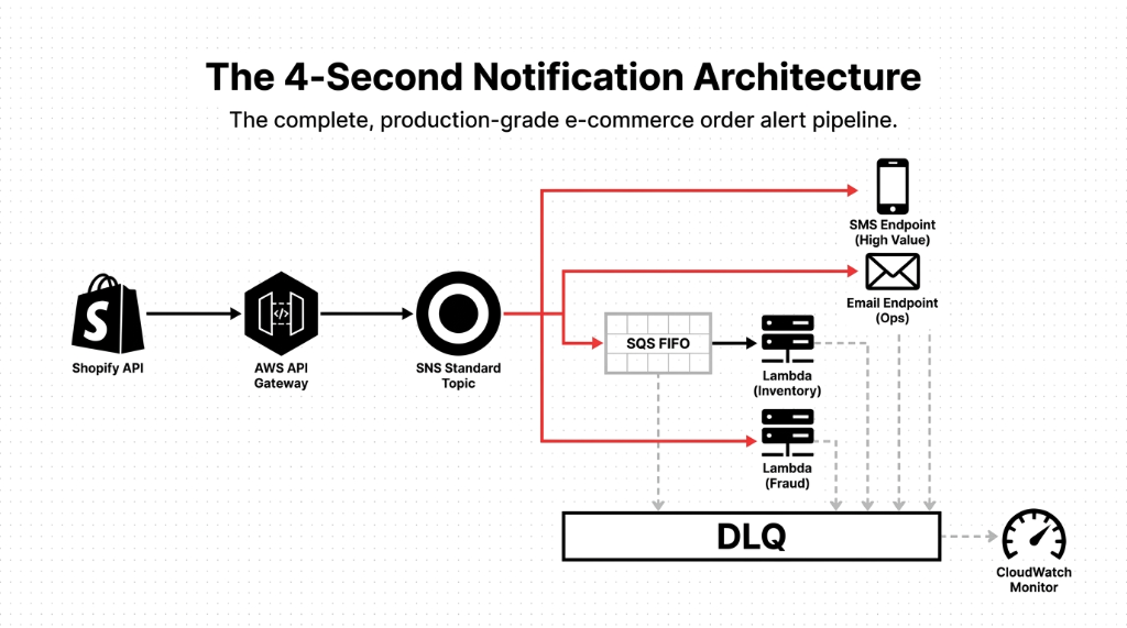 Complete production-grade AWS SNS e-commerce order alert architecture showing Shopify API connecting through AWS API Gateway to SNS Standard Topic with fan-out to SMS endpoint for high-value orders email endpoint for ops SQS FIFO queue feeding inventory Lambda and direct Lambda for fraud detection with Dead-Letter Queue and CloudWatch Monitor for failed delivery tracking