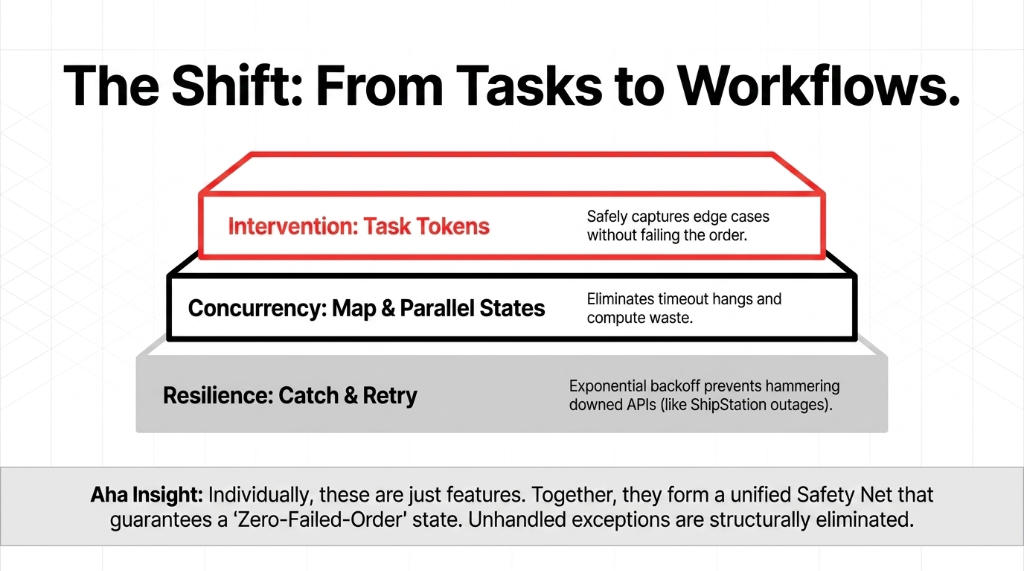 AWS Step Functions shift from tasks to workflows diagram showing three layers of the unified safety net with Task Tokens for intervention that safely capture edge cases without failing orders Concurrency via Map and Parallel States that eliminate timeout hangs and compute waste and Resilience via Catch and Retry with exponential backoff preventing hammering of downed APIs like ShipStation guaranteeing zero-failed-order state