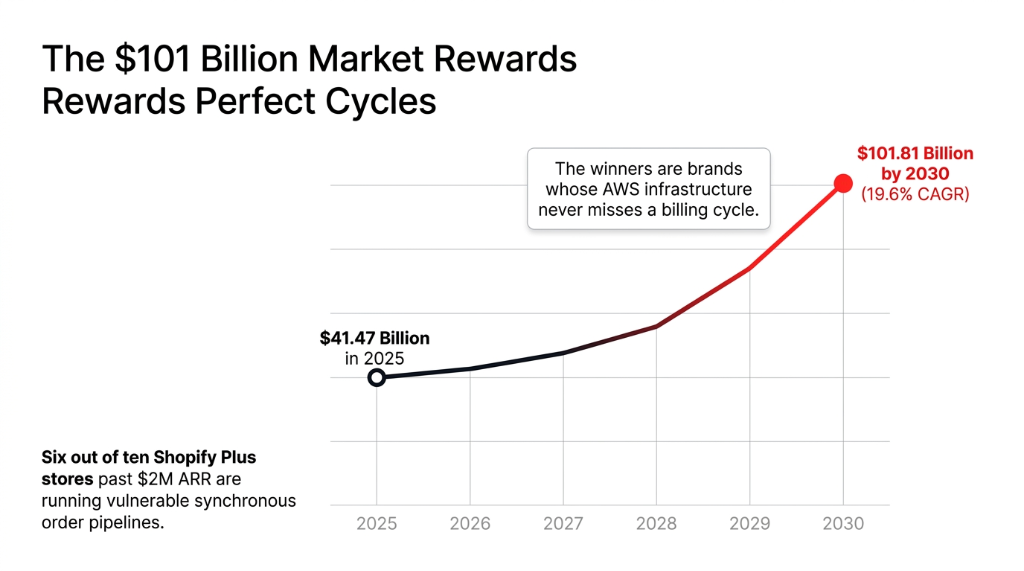Subscription box market growth chart from 41.47 billion dollars in 2025 to 101.81 billion by 2030 at 19.6 percent CAGR with note that six out of ten Shopify Plus stores run vulnerable synchronous pipelines