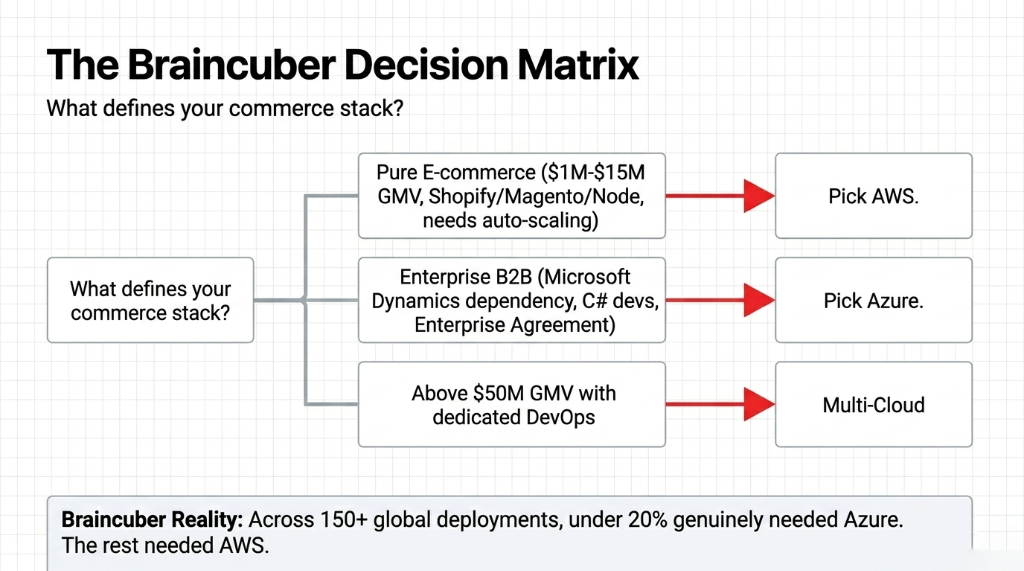 The Braincuber Decision Matrix asking what defines your commerce stack branching to Pure E-commerce 1M to 15M GMV Shopify Magento Node pointing to Pick AWS then Enterprise B2B Microsoft Dynamics dependency C-sharp devs Enterprise Agreement pointing to Pick Azure then Above 50M GMV with dedicated DevOps pointing to Multi-Cloud with Braincuber Reality across 150 plus global deployments under 20 percent genuinely needed Azure the rest needed AWS