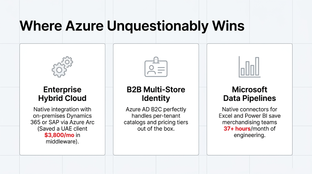 Where Azure Unquestionably Wins showing three advantages Enterprise Hybrid Cloud with native integration with on-premises Dynamics 365 or SAP via Azure Arc saving a UAE client 3800 dollars per month in middleware then B2B Multi-Store Identity with Azure AD B2C handling per-tenant catalogs and pricing tiers out of the box then Microsoft Data Pipelines with native connectors for Excel and Power BI saving merchandising teams 37 plus hours per month of engineering