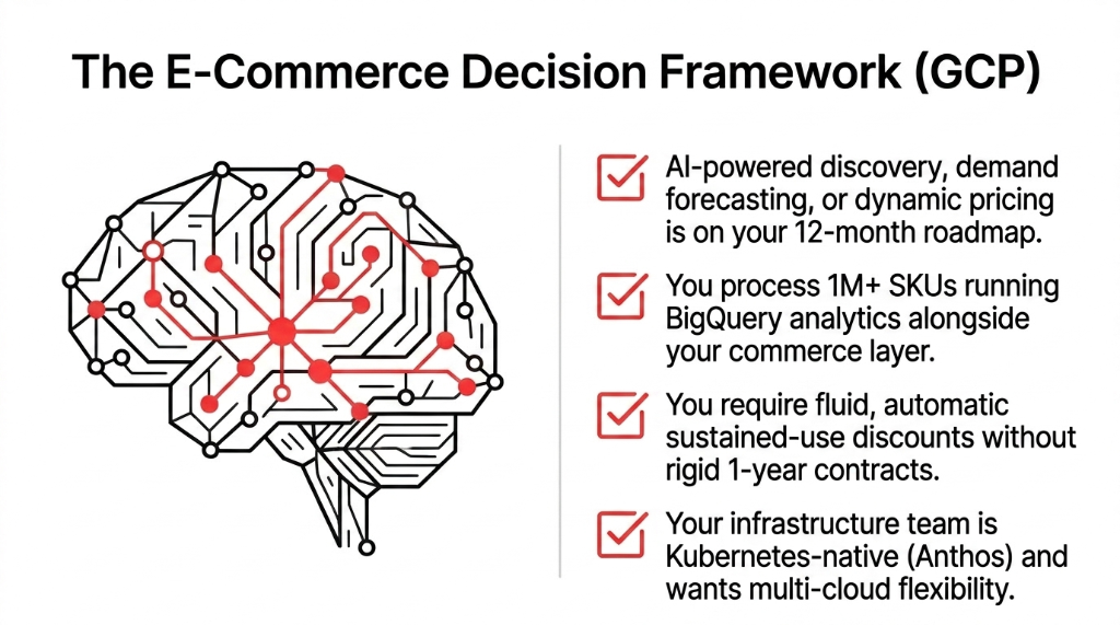 The E-Commerce Decision Framework for GCP showing choose GCP if AI-powered discovery demand forecasting or dynamic pricing is on your 12-month roadmap you process 1M plus SKUs running BigQuery analytics alongside your commerce layer you require fluid automatic sustained-use discounts without rigid 1-year contracts and your infrastructure team is Kubernetes-native Anthos and wants multi-cloud flexibility
