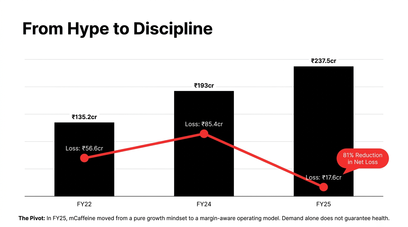 Bar chart showing mCaffeine's financial journey from FY22 to FY25: Revenue grew from ₹135.2cr to ₹237.5cr while losses decreased from ₹56.6cr to ₹17.6cr, demonstrating the pivot from growth mindset to margin-aware operating model