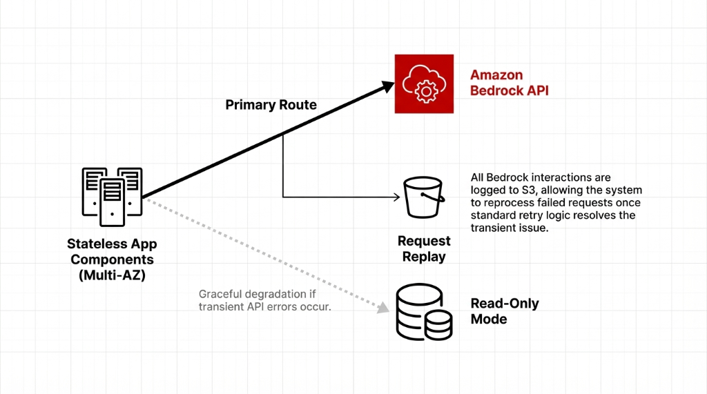 Architecture diagram showing Stateless App Components (Multi-AZ) on the left connecting via Primary Route to Amazon Bedrock API (red cloud icon, top right). A secondary path leads to Request Replay using S3 buckets. All Bedrock interactions are logged to S3, allowing the system to reprocess failed requests once standard retry logic resolves transient issues. A dotted line shows graceful degradation if transient API errors occur, routing to Read-Only Mode (database icon, bottom right).