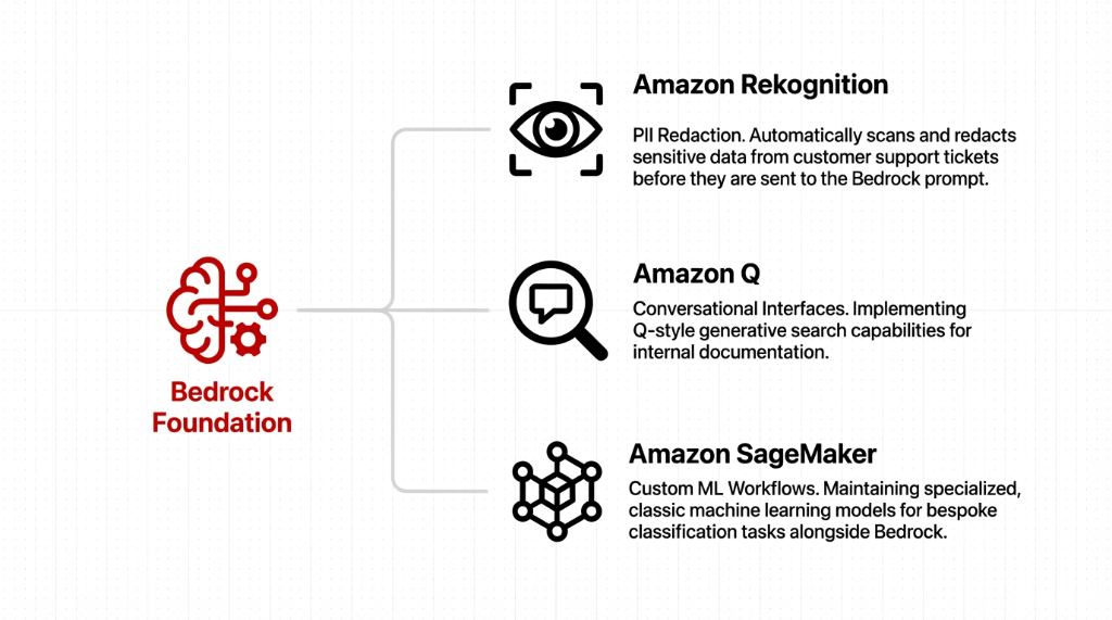 Bedrock Foundation expansion diagram. A red Bedrock Foundation icon on the left connects to three branches on the right. Top: Amazon Rekognition for PII Redaction &mdash; Automatically scans and redacts sensitive data from customer support tickets before they are sent to the Bedrock prompt. Middle: Amazon Q for Conversational Interfaces &mdash; Implementing Q-style generative search capabilities for internal documentation. Bottom: Amazon SageMaker for Custom ML Workflows &mdash; Maintaining specialized classic machine learning models for bespoke classification tasks alongside Bedrock.