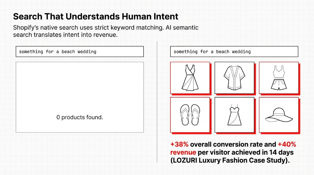 Search that understands human intent: semantic search lifting 38 percent CR and 40 percent RPV matching intent vs strict keywords