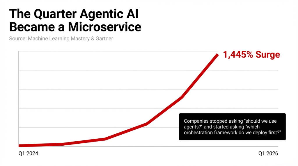 The Quarter Agentic AI Became a Microservice. A line chart showing a 1,445% surge in multi-agent system inquiries from Q1 2024 to Q1 2026. Source: Machine Learning Mastery and Gartner. The inflection point marks when companies stopped asking should we use agents and started asking which orchestration framework do we deploy first.