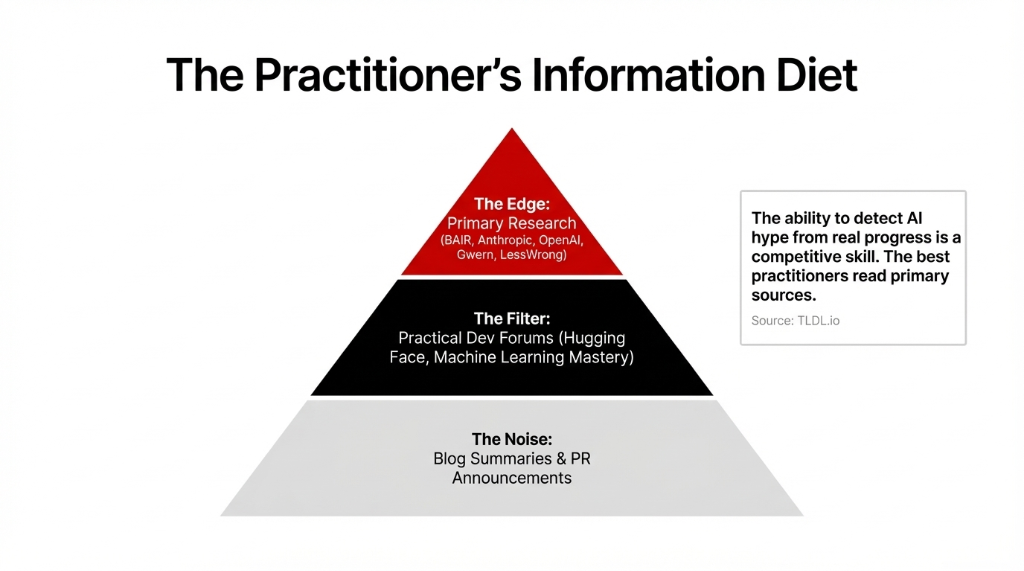 The Practitioner's Information Diet. A pyramid divided into three tiers. Top tier (The Edge, red): Primary Research sources including BAIR, Anthropic, OpenAI, Gwern, LessWrong. Middle tier (The Filter, black): Practical Dev Forums including Hugging Face and Machine Learning Mastery. Bottom tier (The Noise, gray): Blog Summaries and PR Announcements. Side note states: The ability to detect AI hype from real progress is a competitive skill. The best practitioners read primary sources. Source: TLDL.io.