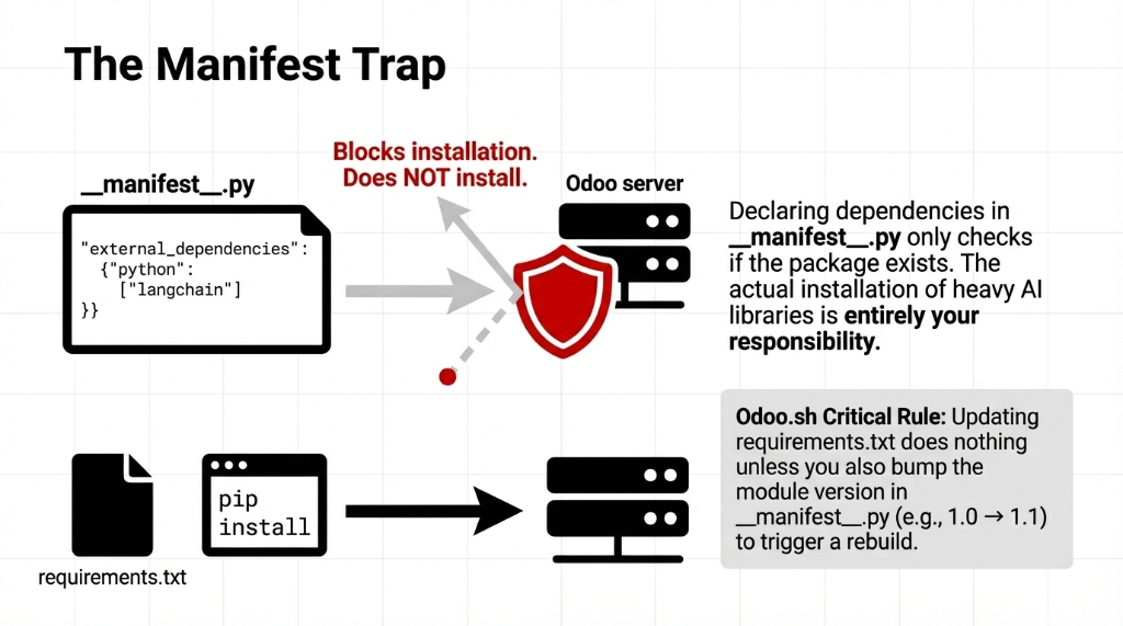 The Manifest Trap in Odoo — diagram showing __manifest__.py with external_dependencies declaring python langchain which sends to Odoo server with a red shield blocking, illustrating that declaring dependencies only checks if the package exists and blocks installation if not found but does NOT install packages, plus the Odoo.sh Critical Rule that updating requirements.txt does nothing unless you also bump the module version in __manifest__.py from 1.0 to 1.1 to trigger a rebuild