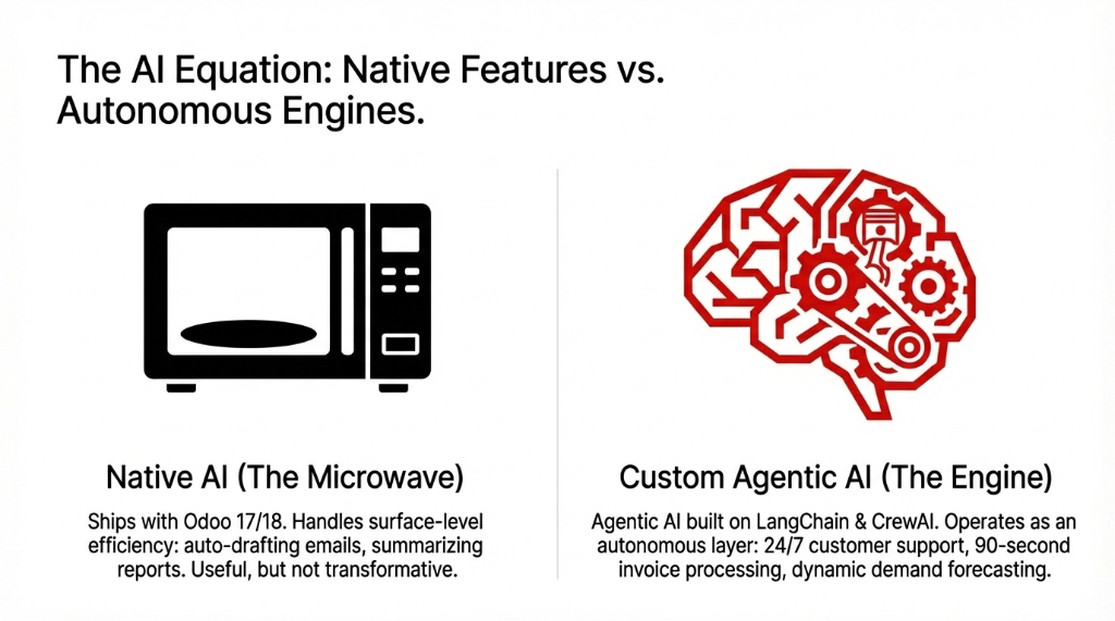 The AI Equation showing Native AI represented as a microwave that ships with Odoo 17/18 for surface-level efficiency like auto-drafting emails and summarizing reports versus Custom Agentic AI represented as a brain engine built on LangChain and CrewAI that operates as an autonomous layer for 24/7 customer support, 90-second invoice processing, and dynamic demand forecasting