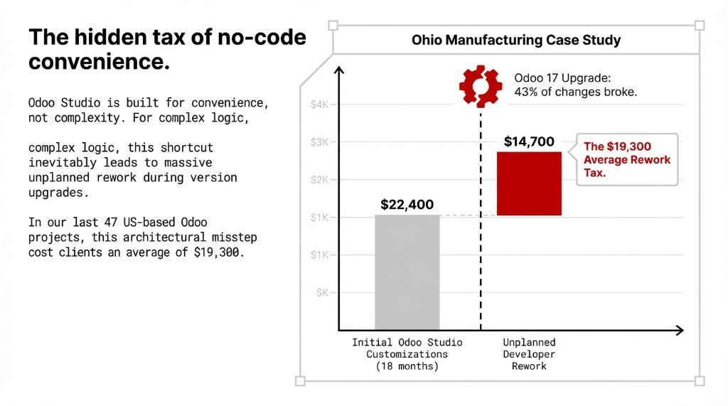 The hidden tax of no-code convenience showing an Ohio Manufacturing Case Study where $22,400 in initial Odoo Studio customizations over 18 months led to $14,700 in unplanned developer rework when 43% of changes broke during Odoo 17 upgrade, with a $19,300 average rework tax across 47 US-based Odoo projects