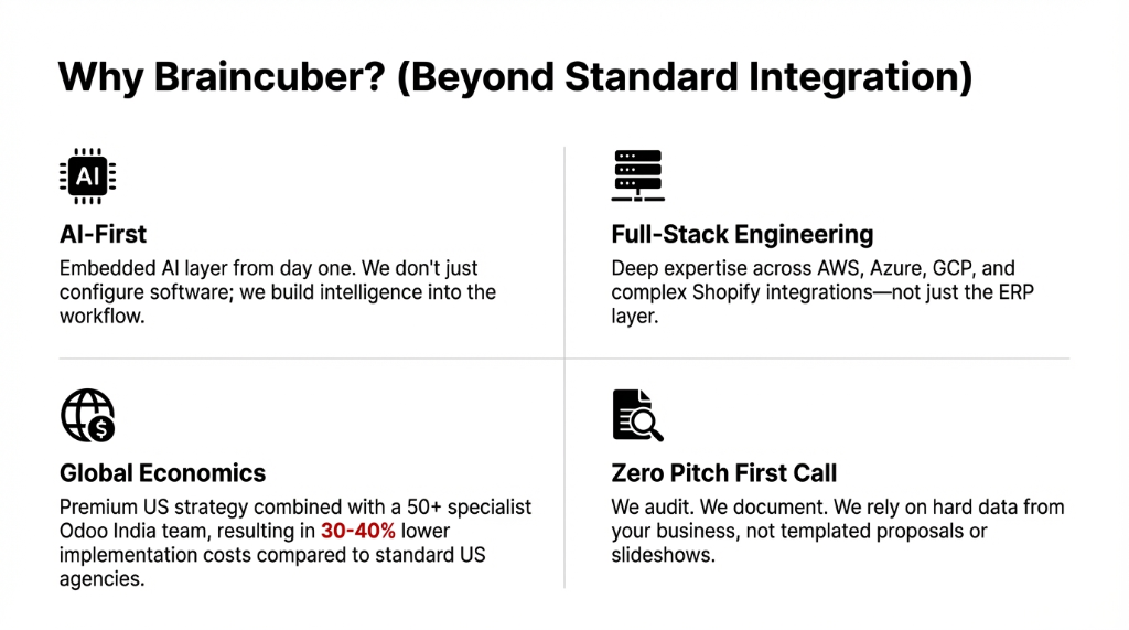 Why Braincuber? Beyond Standard Integration. Four pillars: AI-First embedded AI layer from day one, Full-Stack Engineering across AWS Azure GCP and Shopify, Global Economics with 50+ specialist Odoo India team at 30-40% lower implementation costs, and Zero Pitch First Call where we audit and document using hard data from your business.